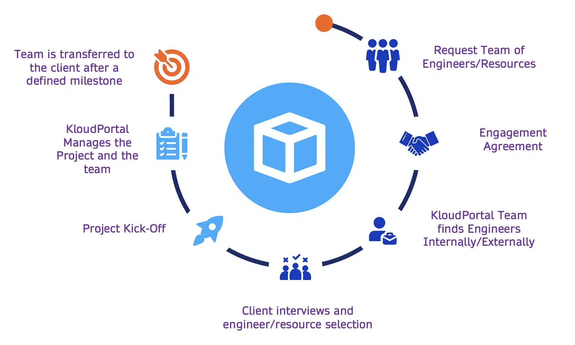 BOT engagement model - KloudPortal