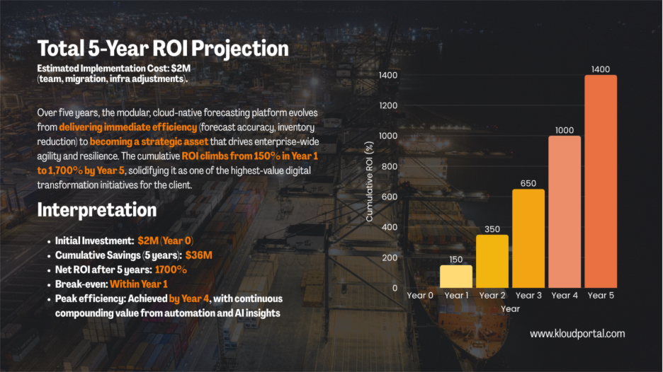 5 Years RoI Projection