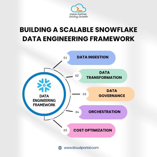 Building a Scalable Snowflake Data Engineering Framework