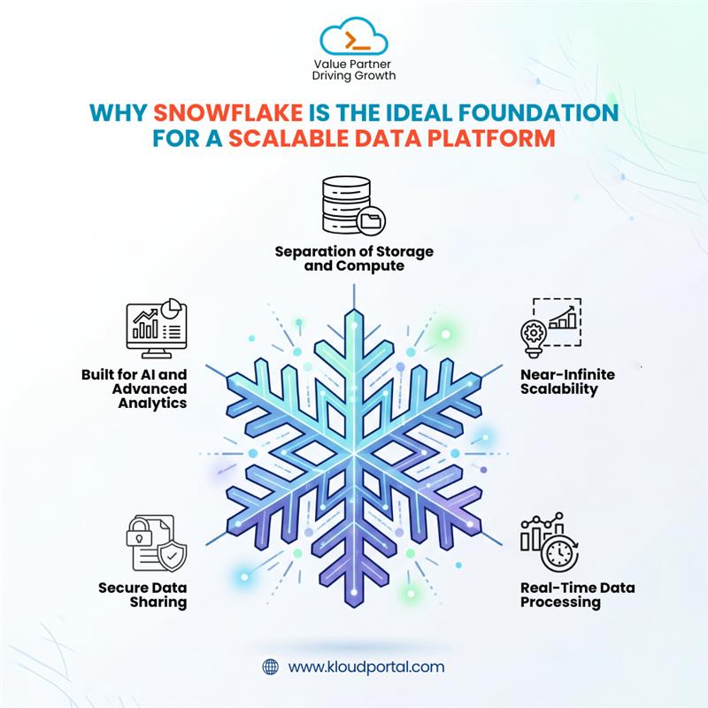 Snowflake Data Platform Strategy for Modern Enterprises